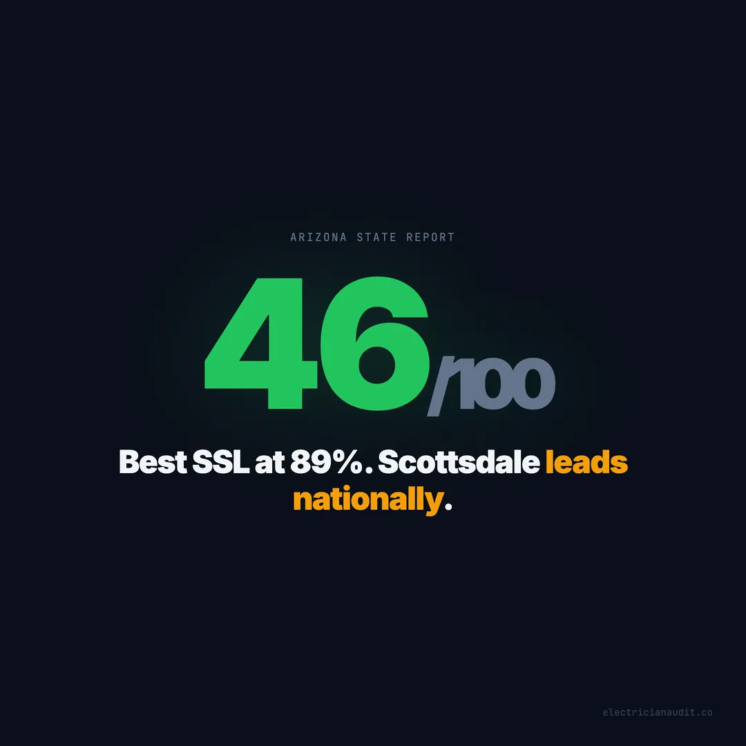 Arizona Electrician Websites: 104 Audited, Average Score 46 — State Report