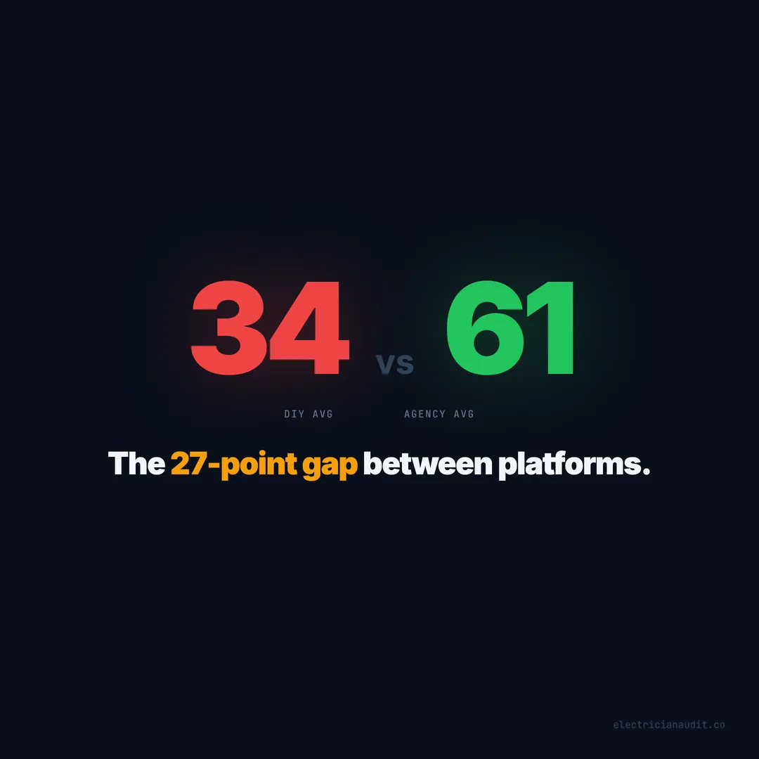 DIY Electrician Website vs Agency: 34/100 Average on Builders, 61 on Custom