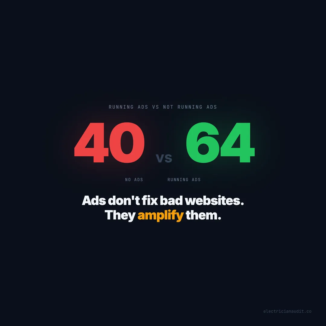 Electricians Spending on Google Ads Score 64/100. Everyone Else: 40.