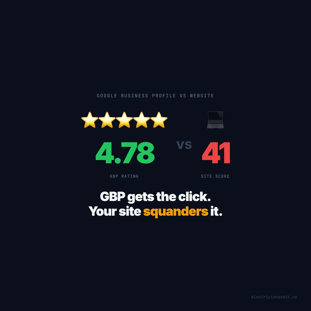 GBP Gets the Click. Your Website Loses the Job. Here's the Data.