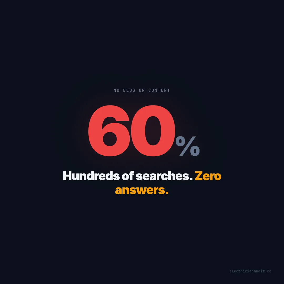 60% of Electrician Websites Have No Blog — Hundreds of Search Queries Go Unanswered