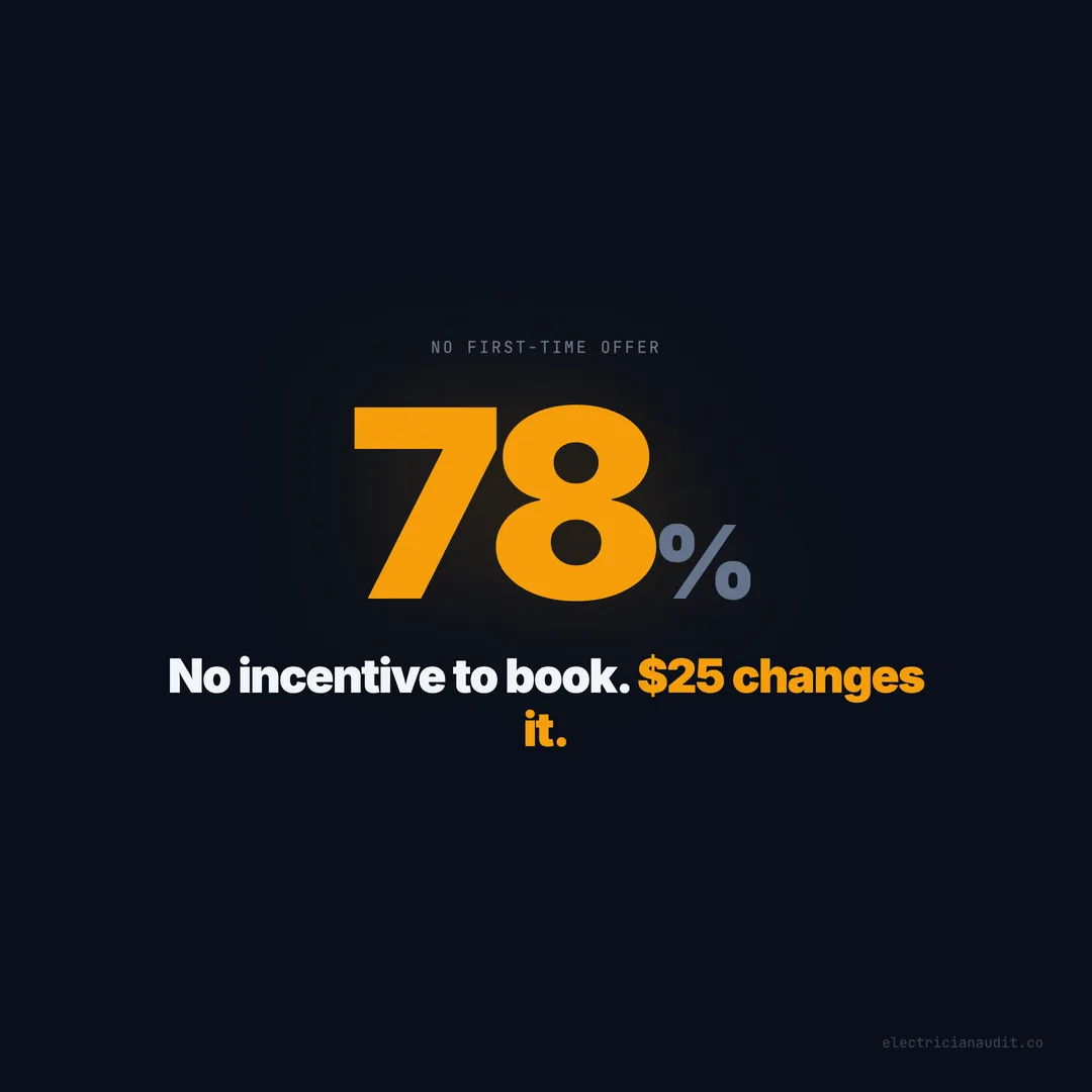 78% of Electrician Websites Have No First-Time Customer Offer — The Booking Incentive Gap