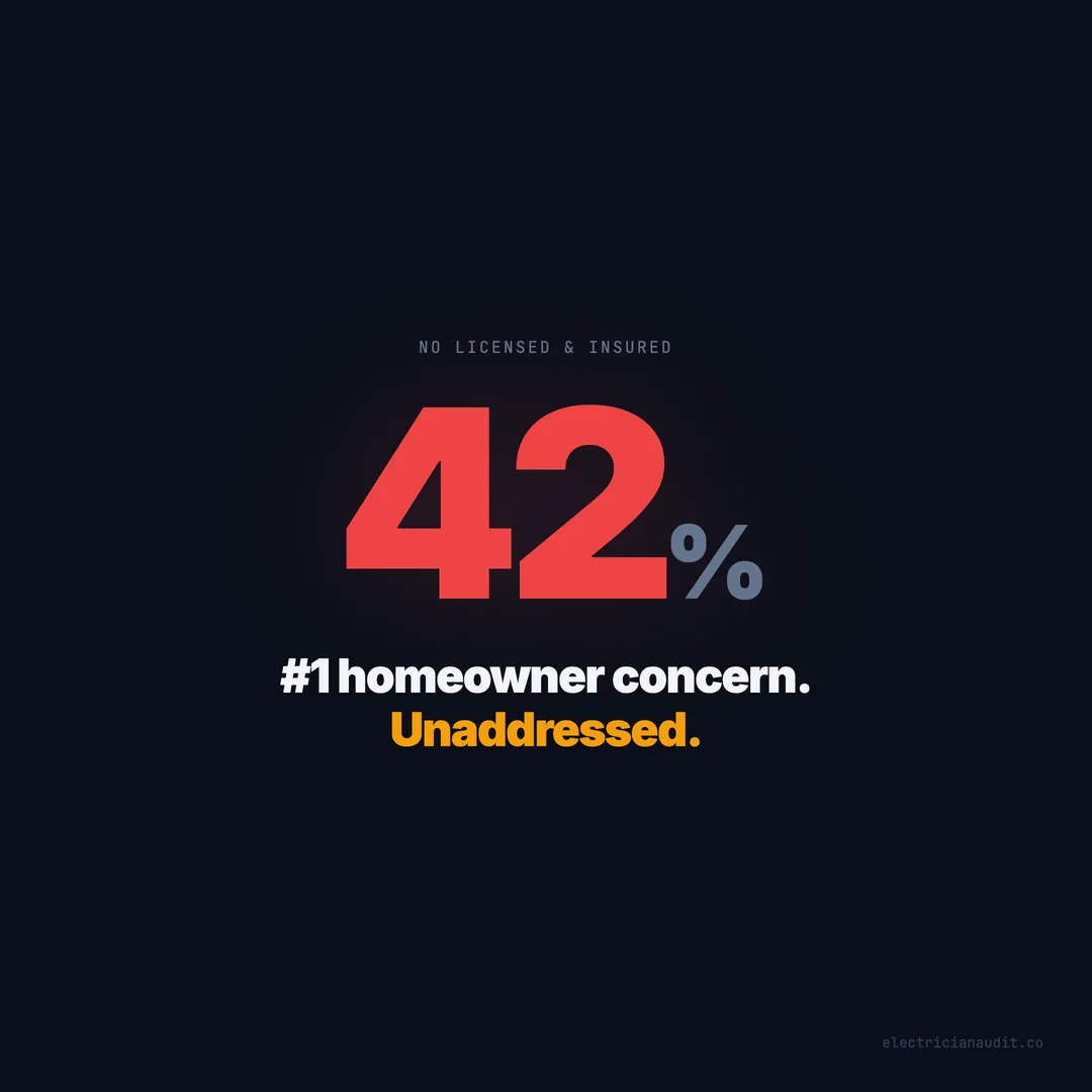 42% of Electrician Websites Don't Mention Licensed and Insured — The #1 Homeowner Concern Goes Unaddressed