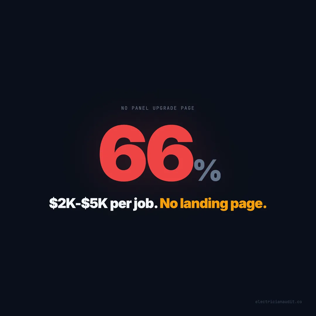 66% of Electrician Websites Have No Panel Upgrade Page — Your Highest-Margin Service Is Invisible