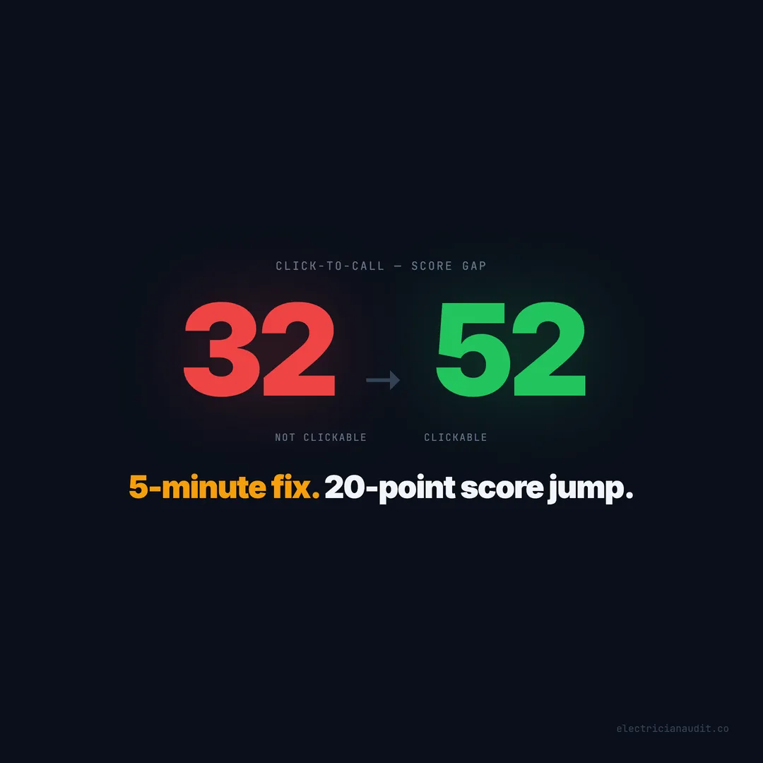 Your Phone Number Isn't Clickable and Your Mobile Site Is Broken — The 20-Point Score Gap