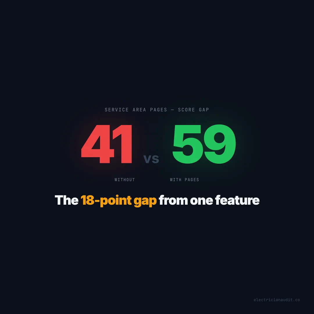The 18-Point Gap: Electricians With Service Area Pages Score 59. Without: 41.