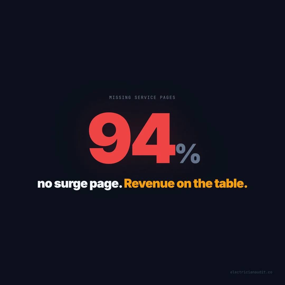 94% of Electricians Don't Market Surge Protection — And 4 Other Services They Ignore