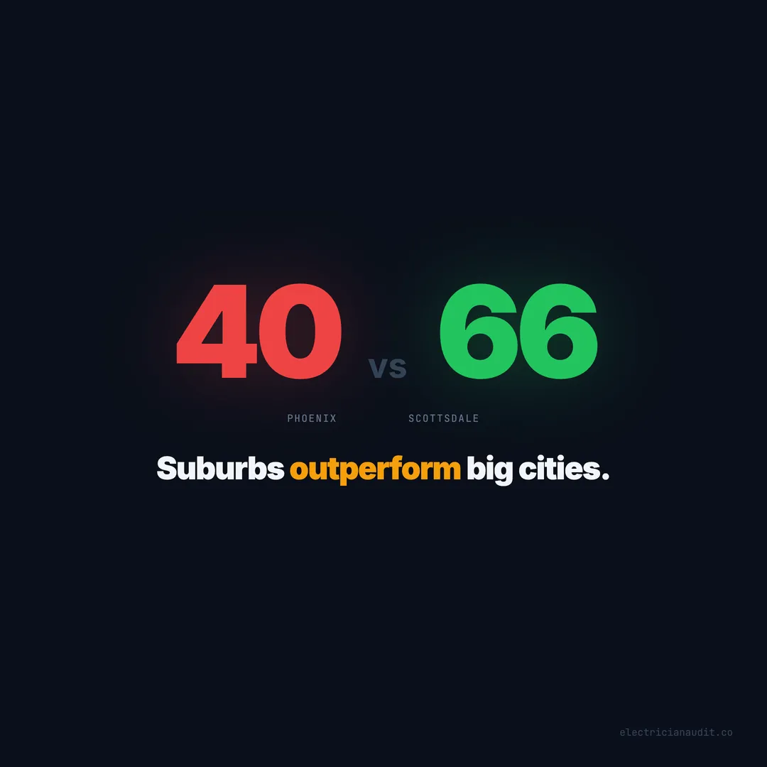 Suburban Electricians Score Up to 26 Points Higher Than Their Metro Counterparts