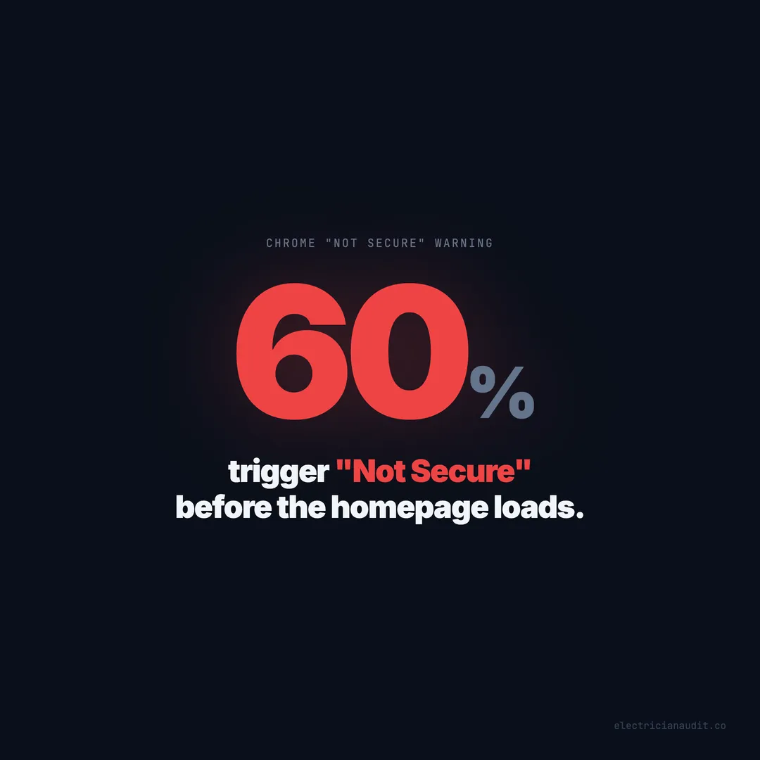 60% of Electrician Websites Trigger Chrome's 'Not Secure' Warning — Before the Homepage Loads