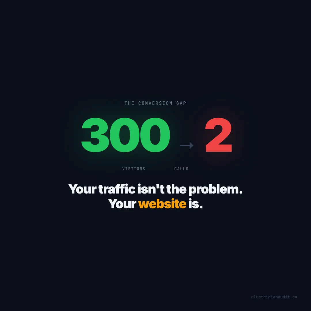 Your Electrician Website Gets Traffic but No Calls — The Conversion Gap Explained