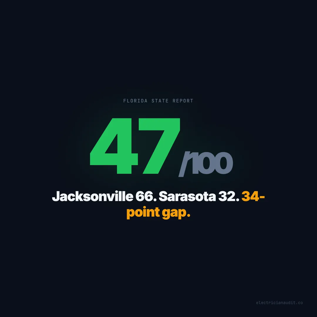 Florida Electrician Websites: 345 Audited, Average Score 47 — State Report