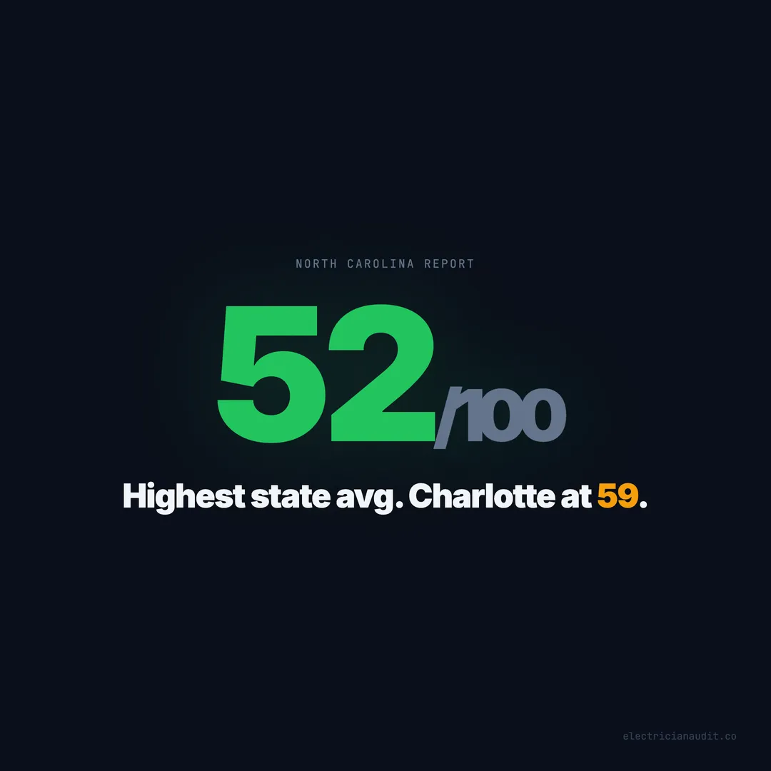 North Carolina Electrician Websites: Highest Average Score at 52 — State Report