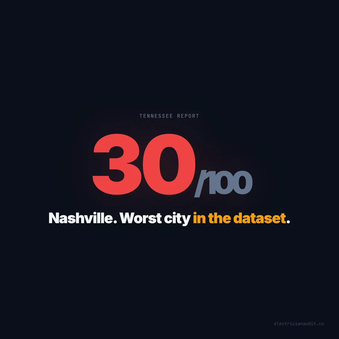Tennessee Electrician Websites: Nashville Is the Worst City in Our Dataset at 30/100